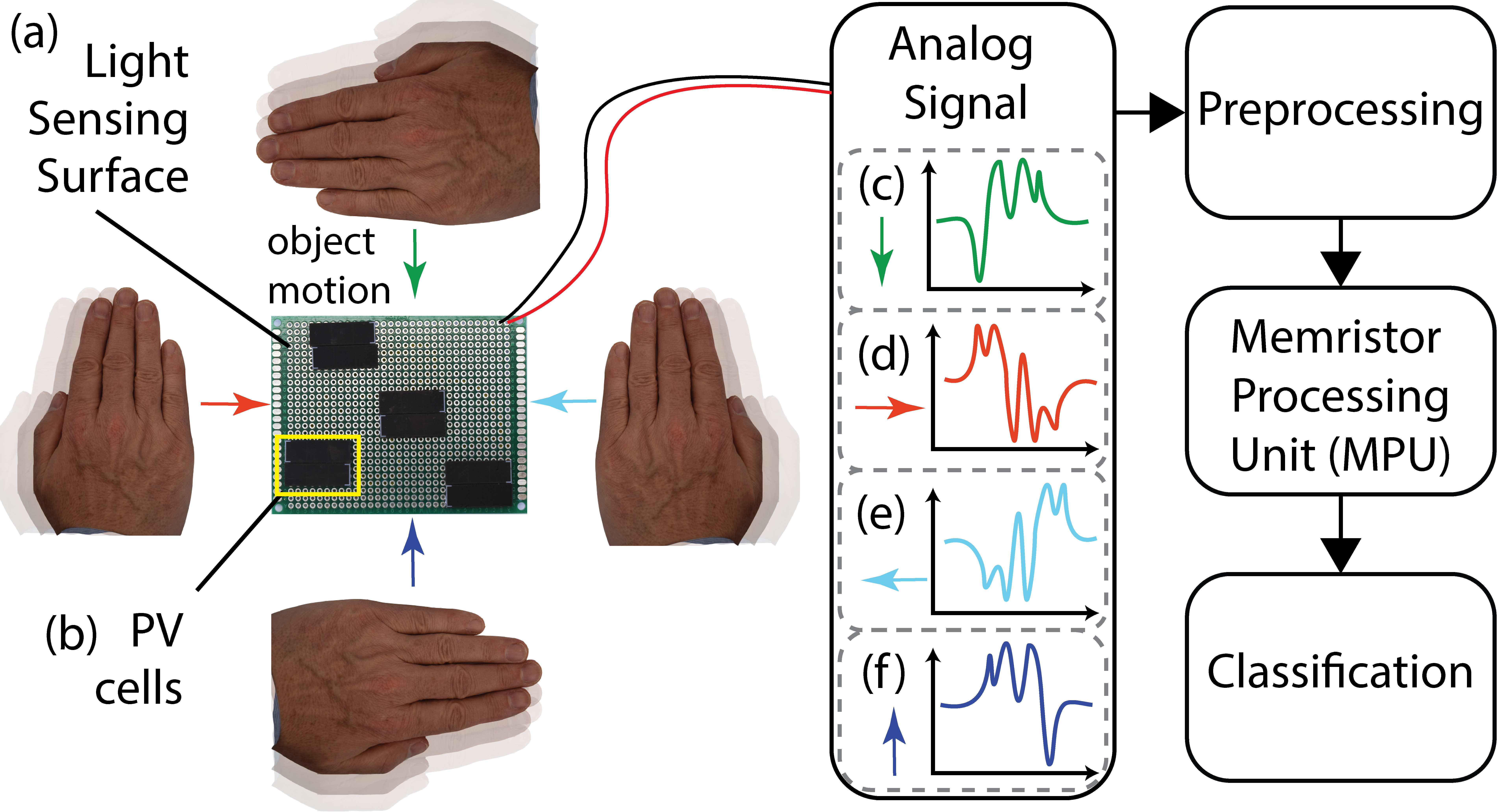 In-Sensor Motion Recognition with Memristive System and Light Sensing Surfaces